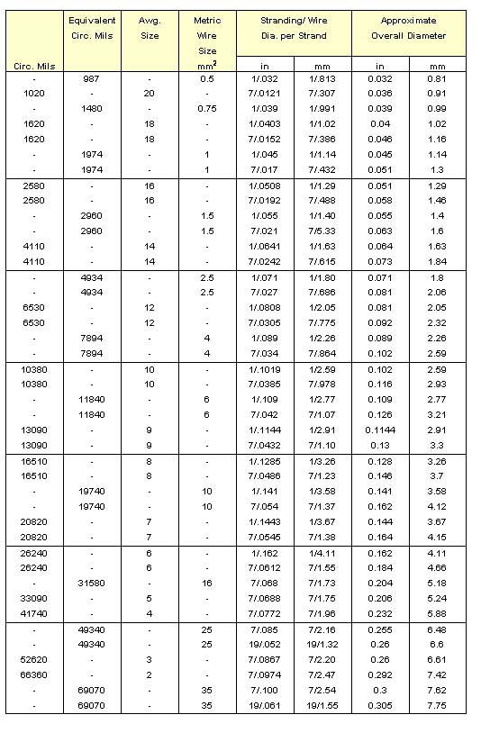 Metric Wire Gauge Conversion Chart